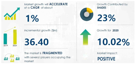 차양시스템 시장 전망 (Technavio, 2020)