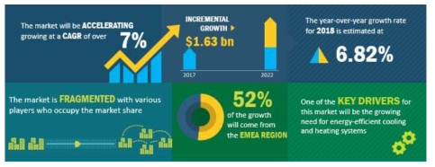 복사냉난방시스템 시장 전망 (Technavio, 2018)