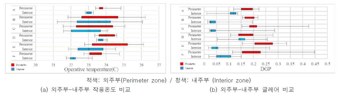 사무소 건물에서 하절기 외주부-내주부 실내환경 비교 (Chaloeytoy et al. 2019)