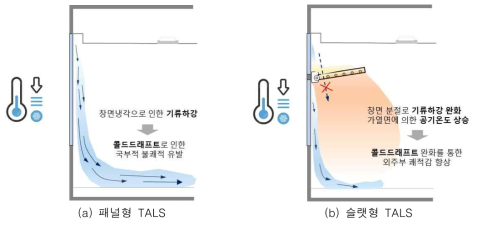 TALS에 의한 외주부 콜드드래프트 완화 가능성