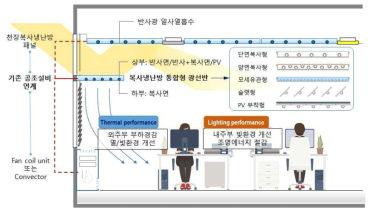 연구개발 최종 목표