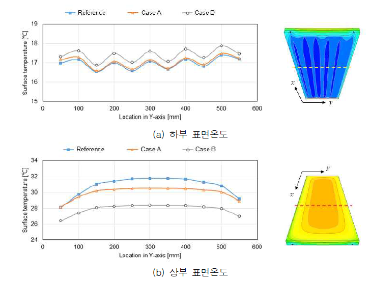 표면온도분포 해석결과