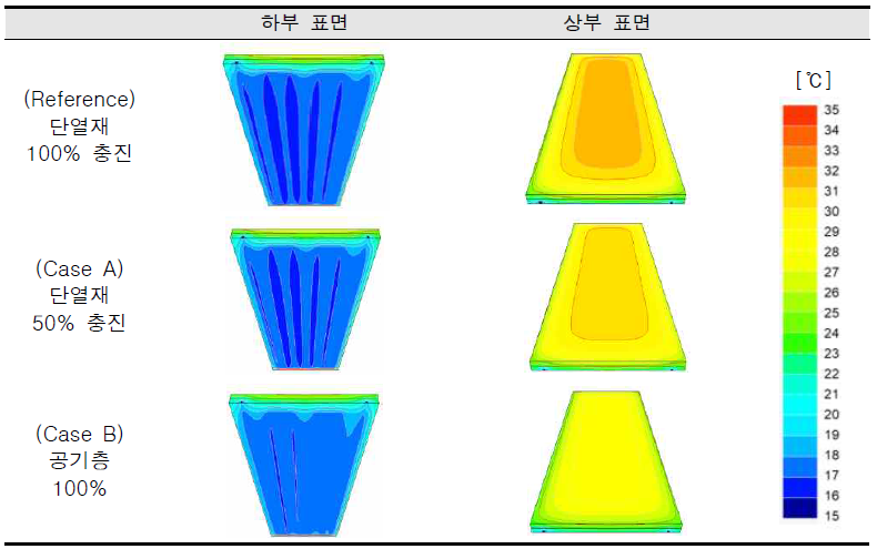 패널단면 유형별 표면온도 해석 결과