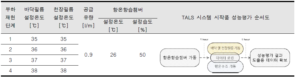 TALS 시스템 시작품 성능평가 조건