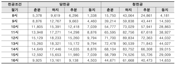 시뮬레이션을 위한 담천공 및 청천공 기준 전천공조도(lx)