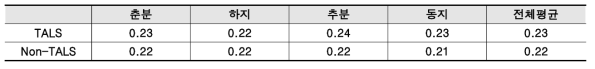 담천공 조건에서 평균 균제도