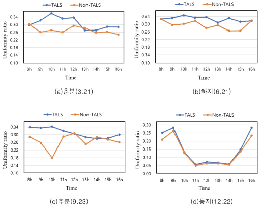 TALS 시스템 적용 유무에 따른 실내 균제도(청천공)