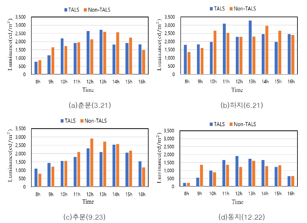 TALS 시스템 적용 유무에 따른 실내창면휘도(담천공)