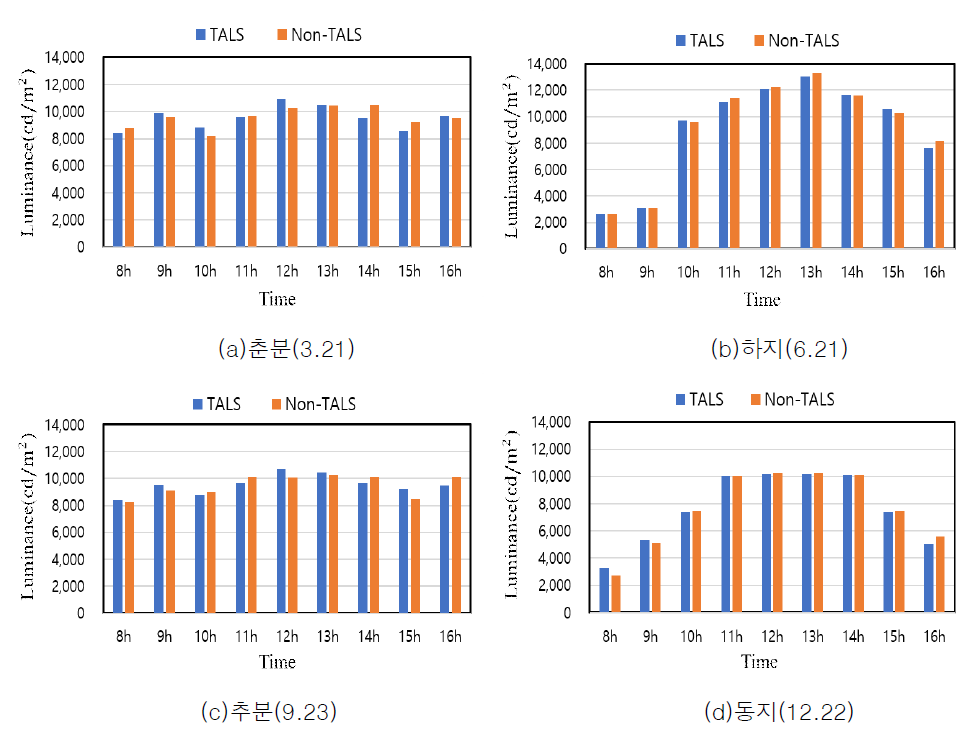 TALS 시스템 적용 유무에 따른 실내창면휘도(청천공)