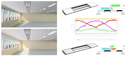 TALS 시스템 조명에너지 절감 시뮬레이션 평가