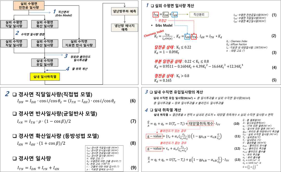 전천공일사량 직산분리에 의한 실내유일 일사량 및 일조량 예측식 개발 프로세스