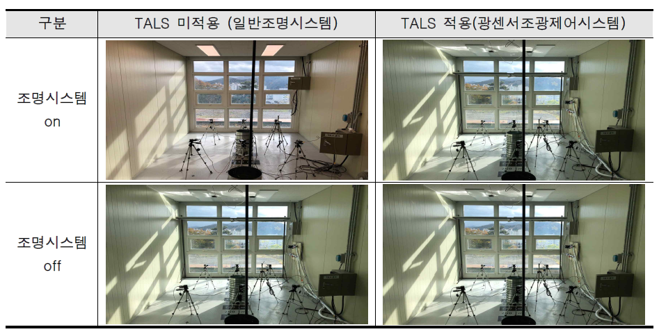 TALS 및 인공조명 시스템 연계 건물에너지 절감량 실증 및 측정시스템 구축