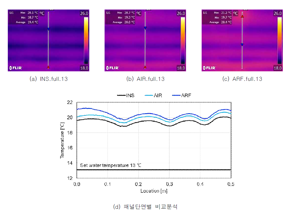 full 냉방부하 및 13 ℃ 냉수온도 조건에서의 패널단면별 하부 표면온도