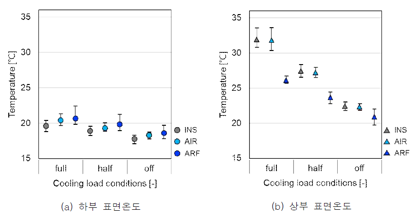 13 ℃ 냉수온도 조건에서의 TALS 시스템의 패널 상·하부 표면온도