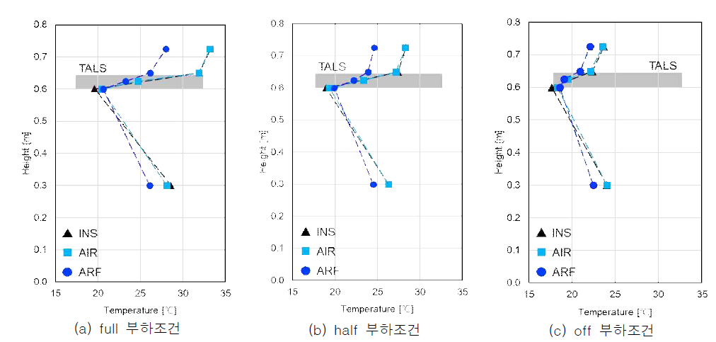 13 ℃ 냉수온도 조건에서의 단열재 챔버 내 실온 분포