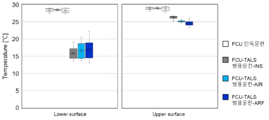 하절기 Field test TALS 패널 상하부 표면온도