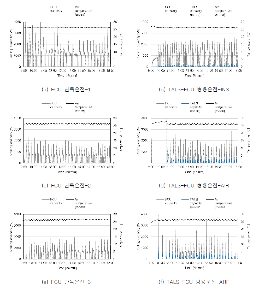 하절기 Field test 시스템별 방냉량 및 Test-bed 실온