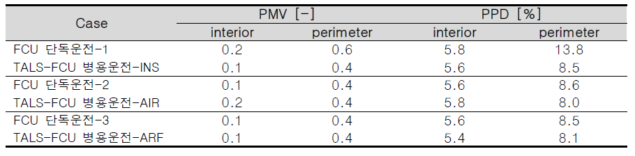 하절기 Field test PMV, PPD 측정 결과