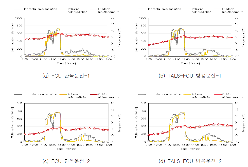 동절기 Field test 기상조건