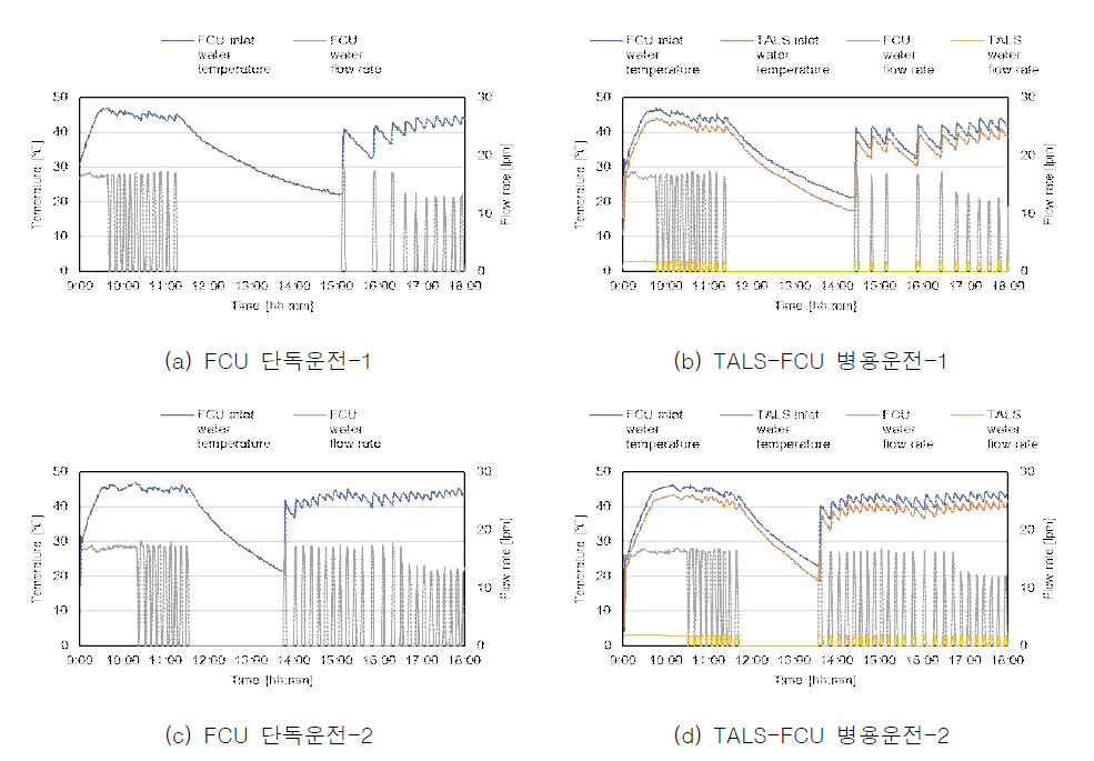 동절기 Field test FCU 및 TALS 운전조건