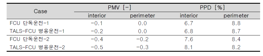 동절기 Field test PMV, PPD 측정 결과