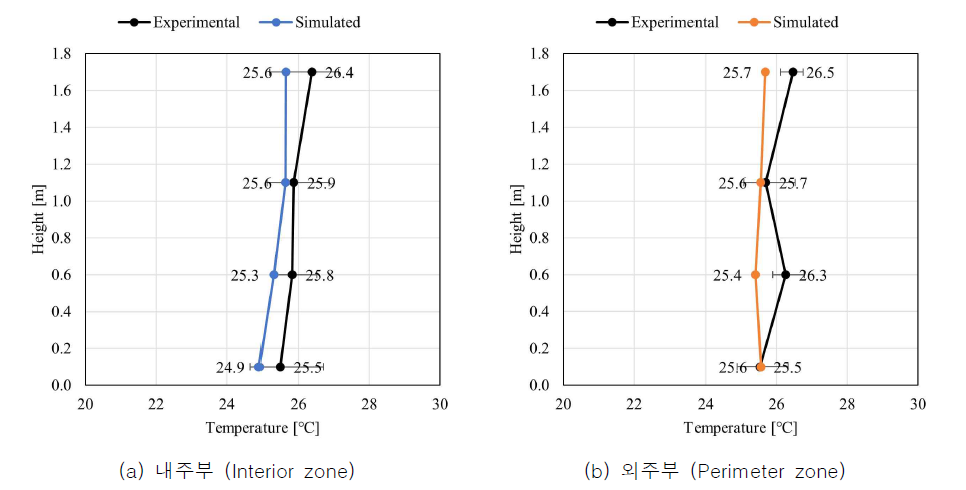 CFD 시뮬레이션 모델 검증 결과