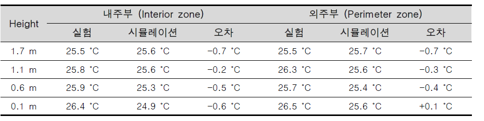 CFD 시뮬레이션 모델 검증 결과