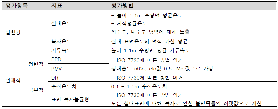 냉방성능 평가 항목