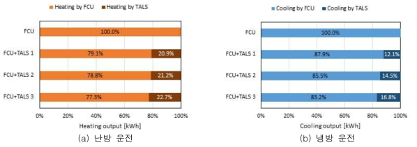 TALS 방열량(방냉량) 비율
