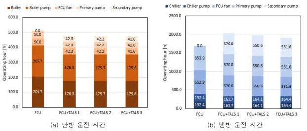 냉온수온도차 (ΔT) 분포 비교