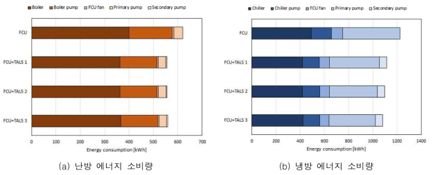 시스템 구성요소별 냉난방 에너지 소비량 비교