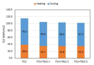 냉난방 에너지 소비량 (EUI) 비교