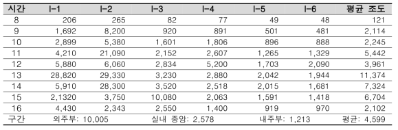 Test room(TALS) 동지 실내조도 측정 결과(lx)