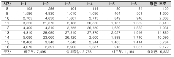 Reference room(Non-TALS) 동지 실내조도 측정 결과(lx)