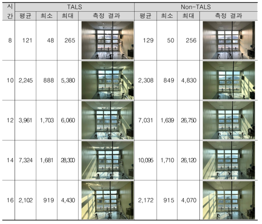 TALS 유무에 따른 동지 작업면 조도 측정결과(lx) - 2021.12.22