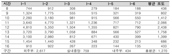 Test room(TALS) 춘분 실내조도 측정 결과(lx)