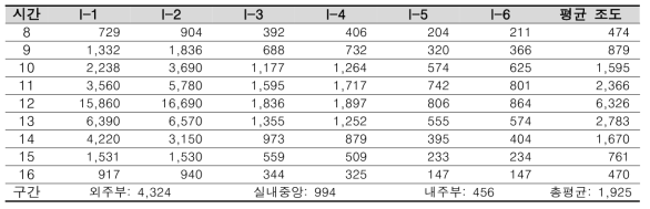 Reference room(Non-TALS) 춘분 실내조도 측정 결과(lx)