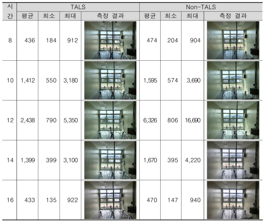 TALS 유무에 따른 춘분 작업면 조도 측정결과(lx) - 2022.3.21