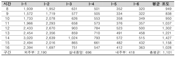 Test room(TALS) 하지 실내조도 측정 결과(lx)