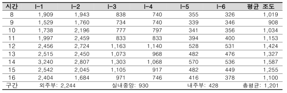 Reference room(Non-TALS) 하지 실내조도 측정 결과(lx)