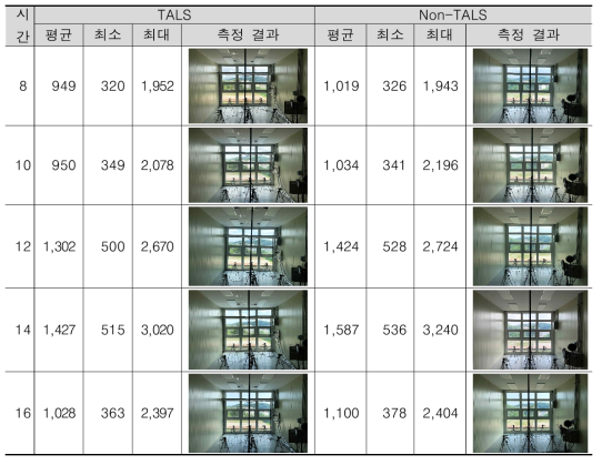 TALS 유무에 따른 하지 작업면 조도 측정결과(lx) - 2022.6.21