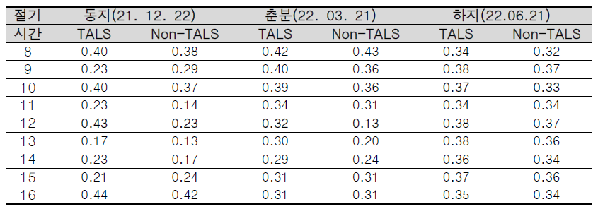 TALS 유무에 따른 균제도 측정 결과