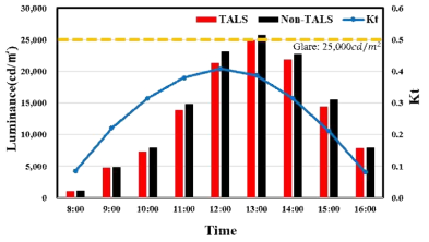 동지 실내 창면 휘도 및 Kt