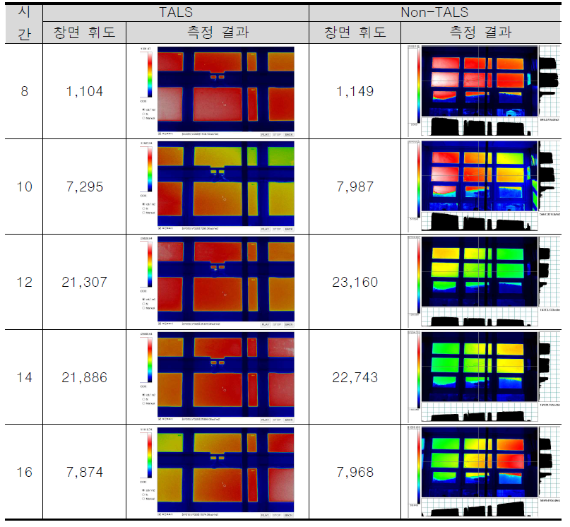 TALS 유무에 따른 동지 창면 휘도 측정 결과(cd/㎡ ) - 2021.12.22
