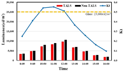 춘분 실내 창면 휘도 및 Kt