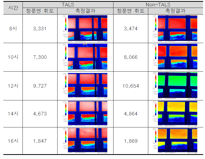 TALS 유무에 따른 춘분 창면 휘도 측정결과(cd/㎡) - 2022.3.21