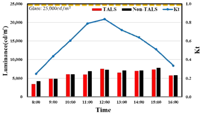 하지 실내 창면 휘도 및 Kt