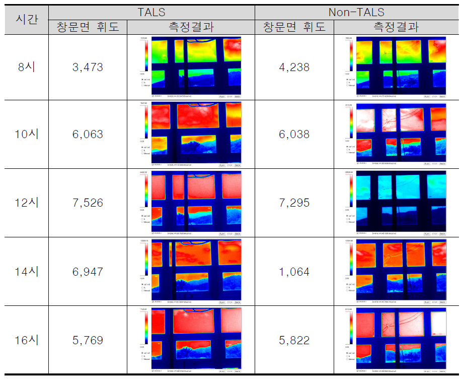 TALS 유무에 따른 하지 창면 휘도 측정결과(cd/㎡) - 2022.6.21