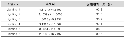 광센서 조광제어 시스템 작업면 조도와 조명기기 광센서 회귀분석 결과