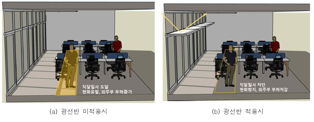 광선반 적용에 따른 외주부 환경 변화